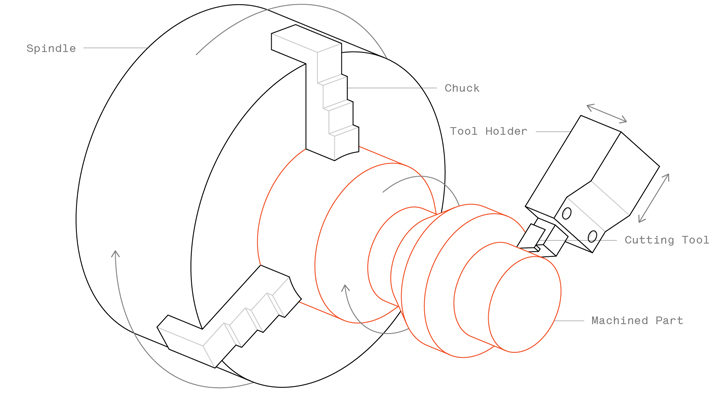 How-do-CNC-turning-work