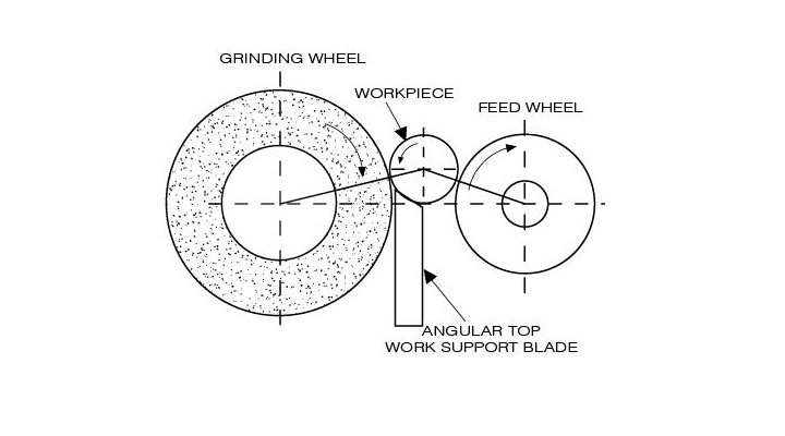 How-do-centerless-grinding-work